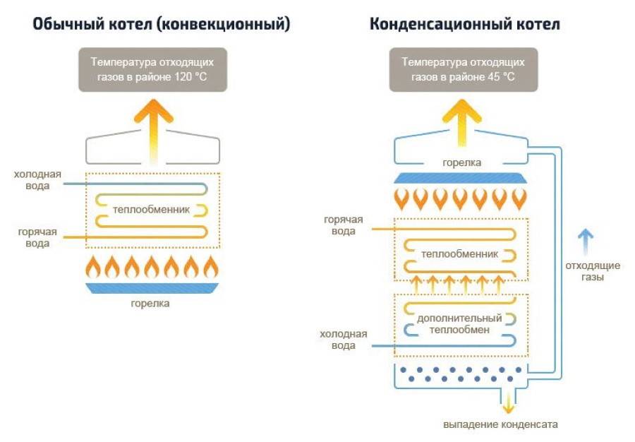 Принцип схема работы конденсационного котла - 84 фото