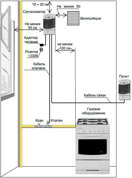 Схема подключения газовой трубы к плите