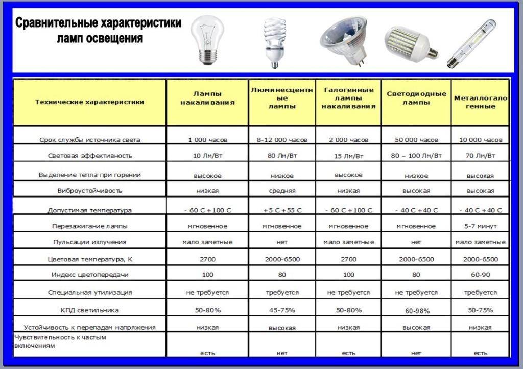 Проект какую лампочку выбрать