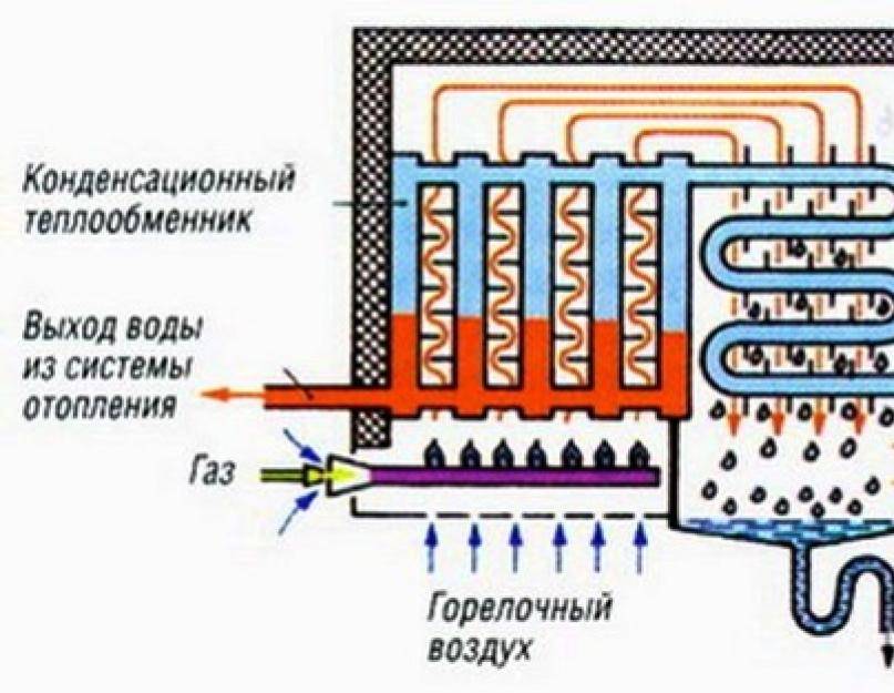 Конденсационный котел: тонкости установки и эксплуатации. газовый конденсационный котел – монтаж, установка, дымоход требование к установки конденсационного котла