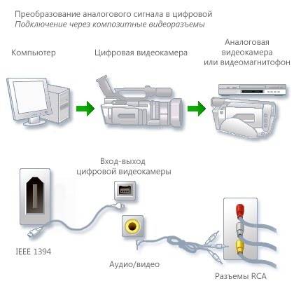 Как вывести изображение с фотоаппарата на компьютер через usb