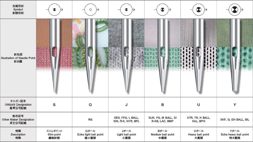 Иглы для швейных машин — классификация и маркировка, как выбрать для разных видов тканей и кожи