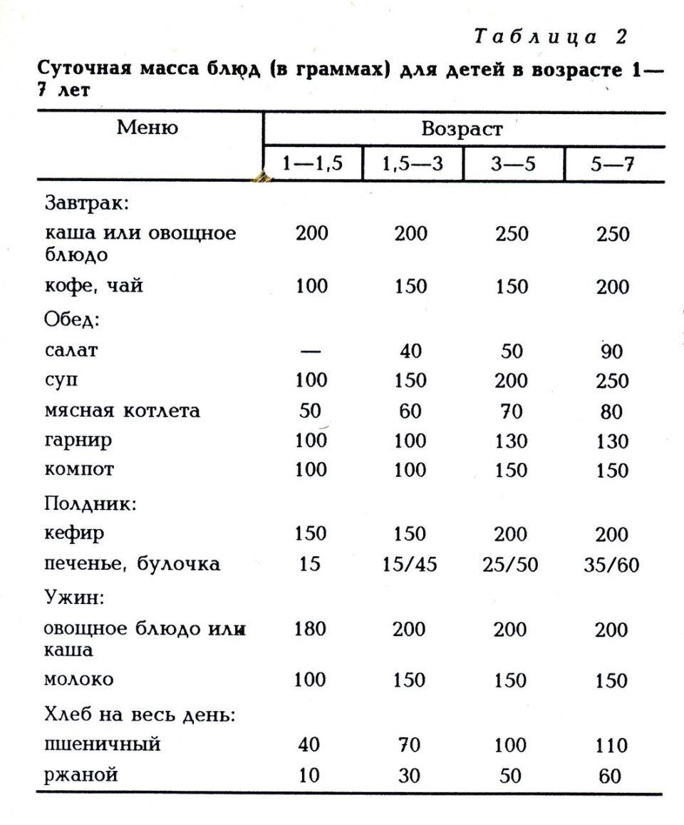 Рацион ребенка в год. Рацион кормления ребенка 4 года. Нормы еды для детей после года. Меню ребёнка 1.5 года рацион. Рацион питания ребёнка в 3 года.