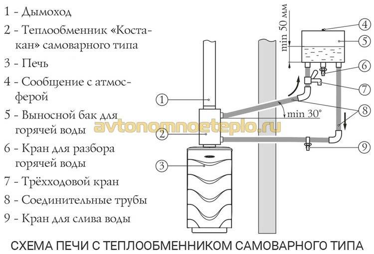 Теплообменник для банной печи на дымоход своими руками чертежи и размеры