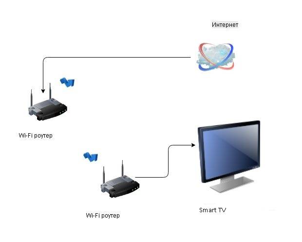 Подключение телевизора к wifi — настройка и проблемы