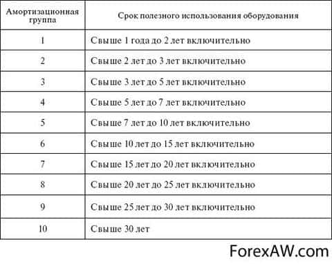 Срок полезного использования магнитола