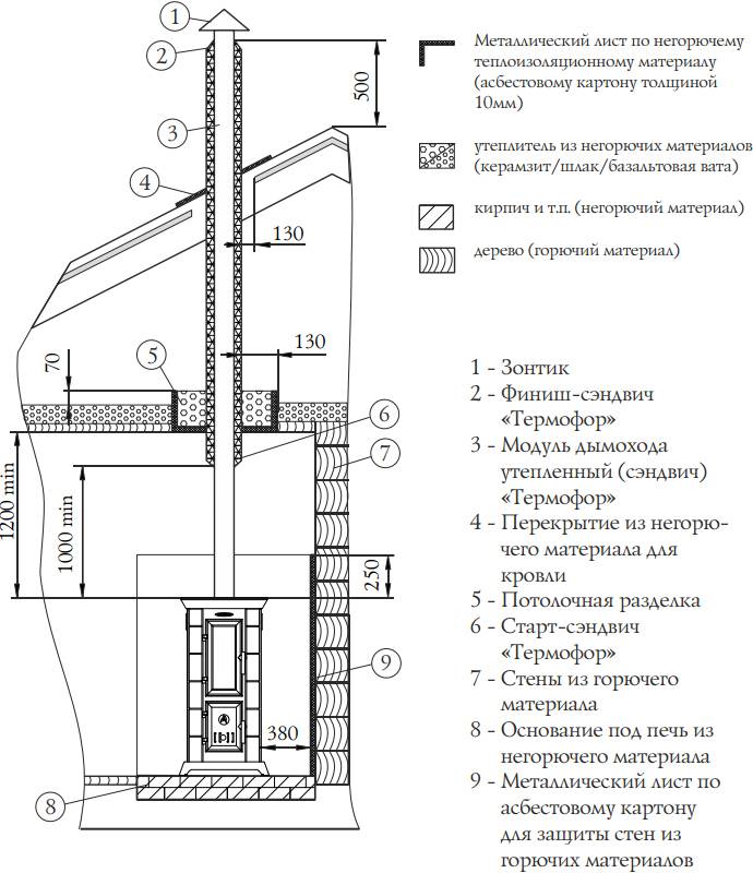 Схема трубы дымохода от печи