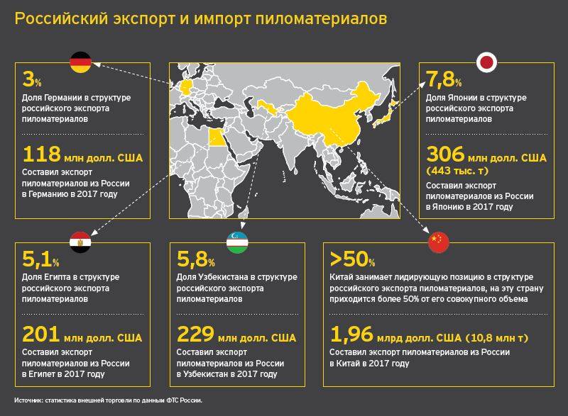Вывод о структуре российского экспорта и импорта. Экспортеры древесины в мире. Структура экспорта пиломатериалов из России. Структура экспорта и импорта Китая на карте. Структура экспорта пиломатериалов из России в 2021 году.