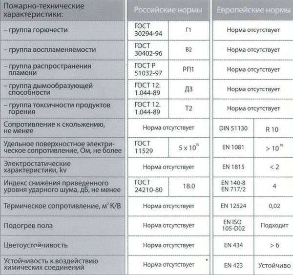 Коммерческий линолеум — виды линолеума класса vip, его достоинства и недостатки