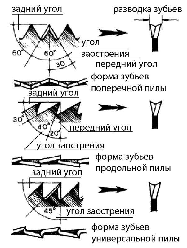 Как заточить зубья на ножовке по дереву самостоятельно инструкция – мои инструменты