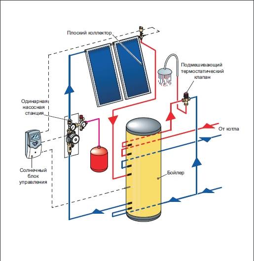 Гелиоколлектор на даче: идеи и фото как сделать солнечный коллектор своими руками