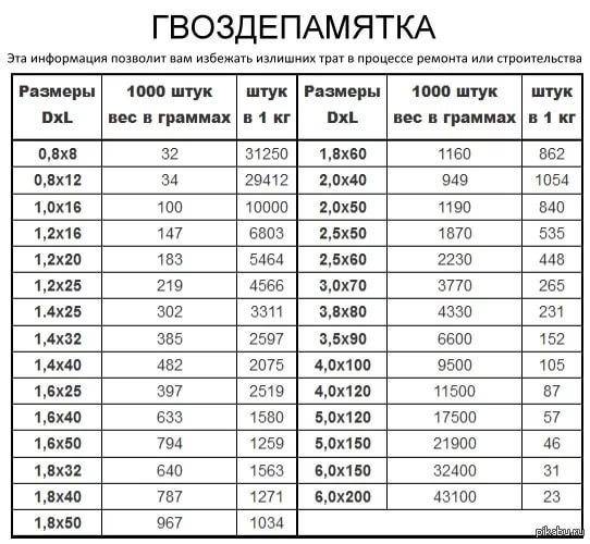 Гвозди строительные
