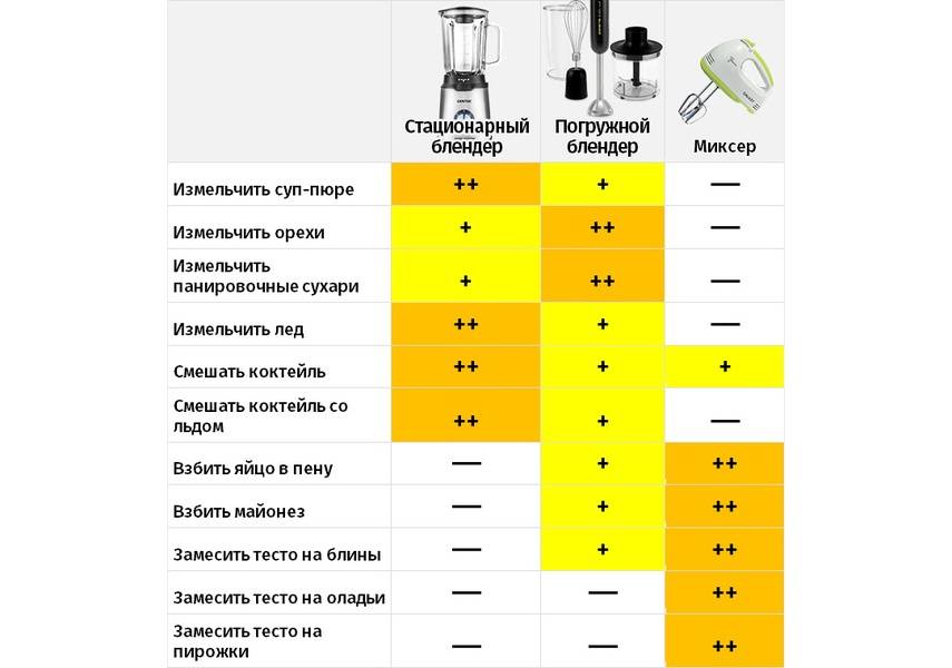 Какой лучше выбрать погружной блендер для дома?