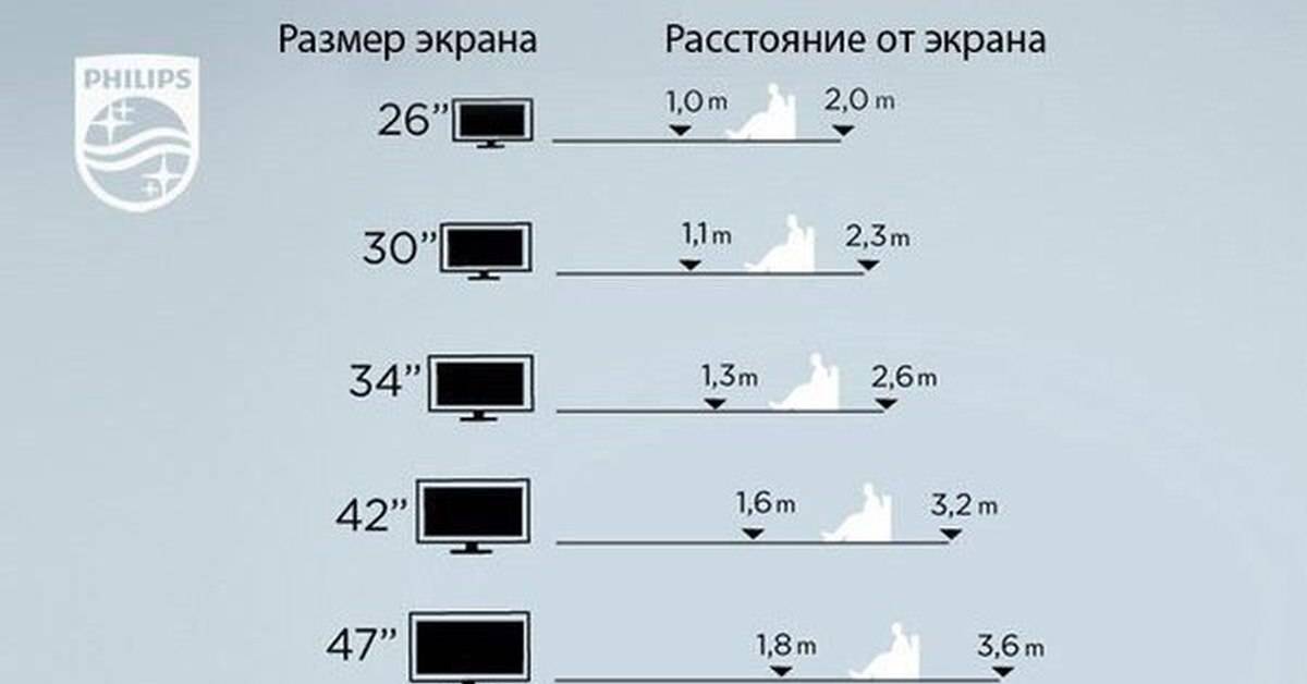 Расстояние от телевизора до дивана: таблица норм, оптимальное и минимальное значения