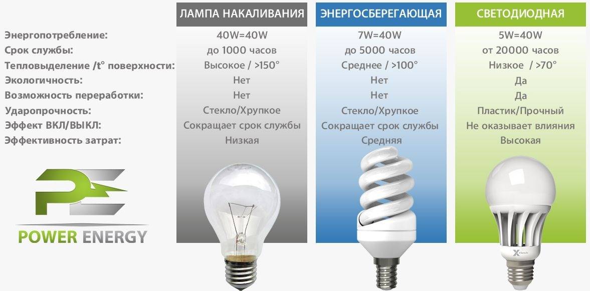 Какие лампочки лучше для дома энергосберегающие или светодиодные
