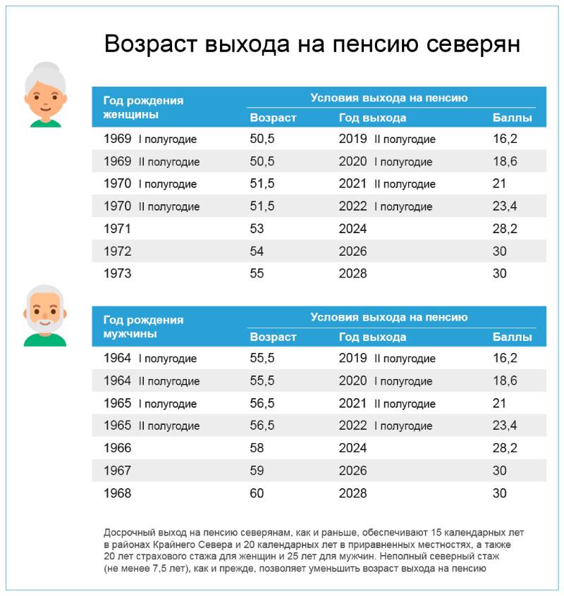 Льготная пенсия мастерам строительных работ, сколько составляет возраст выхода, тонкости оформления