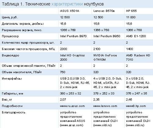 Чем отличается ноутбук от ультрабука: что выбрать, покупать для работы, дома, различия