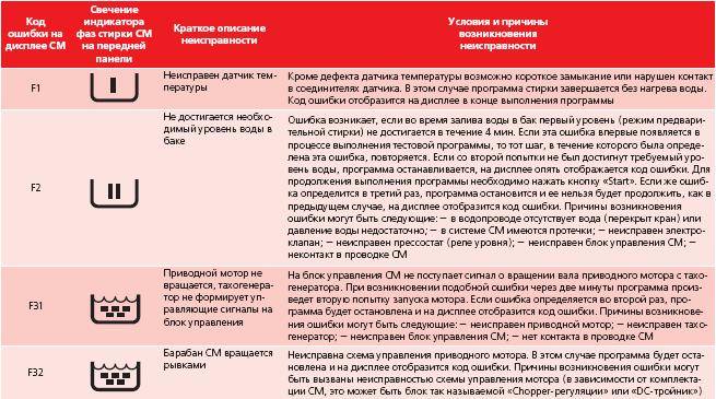 Мигают некоторые или все индикаторы (лампочки, кнопки) на стиральной машине при включении | рембыттех