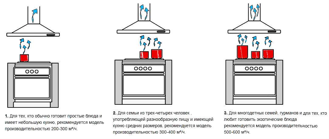 Производительность вытяжки для кухни: расчет мощности по формуле и площади