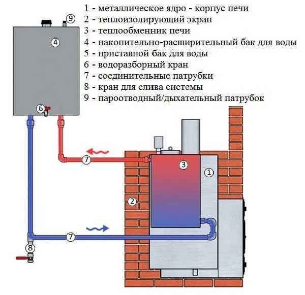 Встроенный теплообменник для банной печи: схема и принцип работы