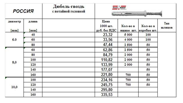Сколько гвоздей в 1 кг: таблицы (по ГОСТу)
