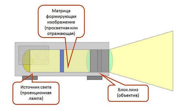 Как выбрать проектор — полное руководство