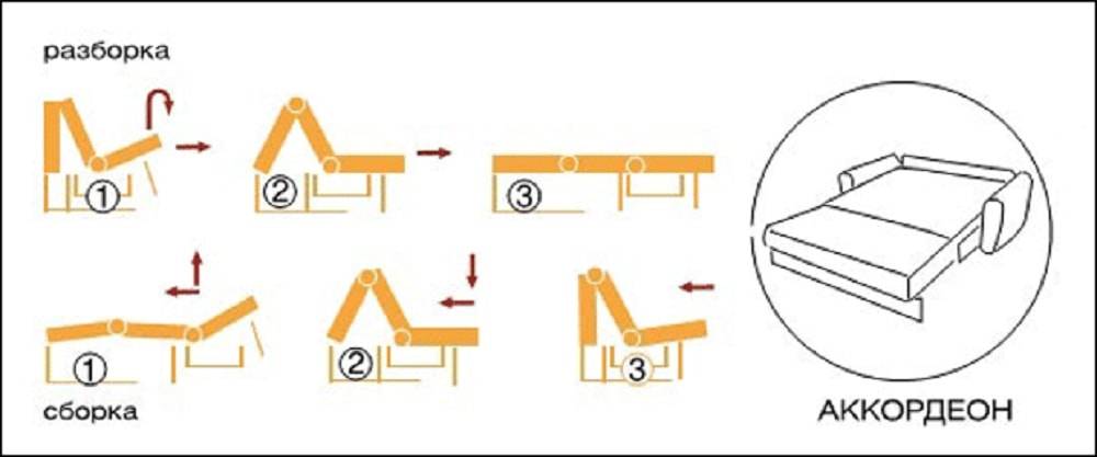 Руководство по разборке дивана в зависимости от типа конструкции