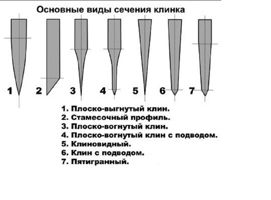 Схема заточки ножа