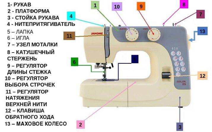 Схема из чего состоит швейная машинка