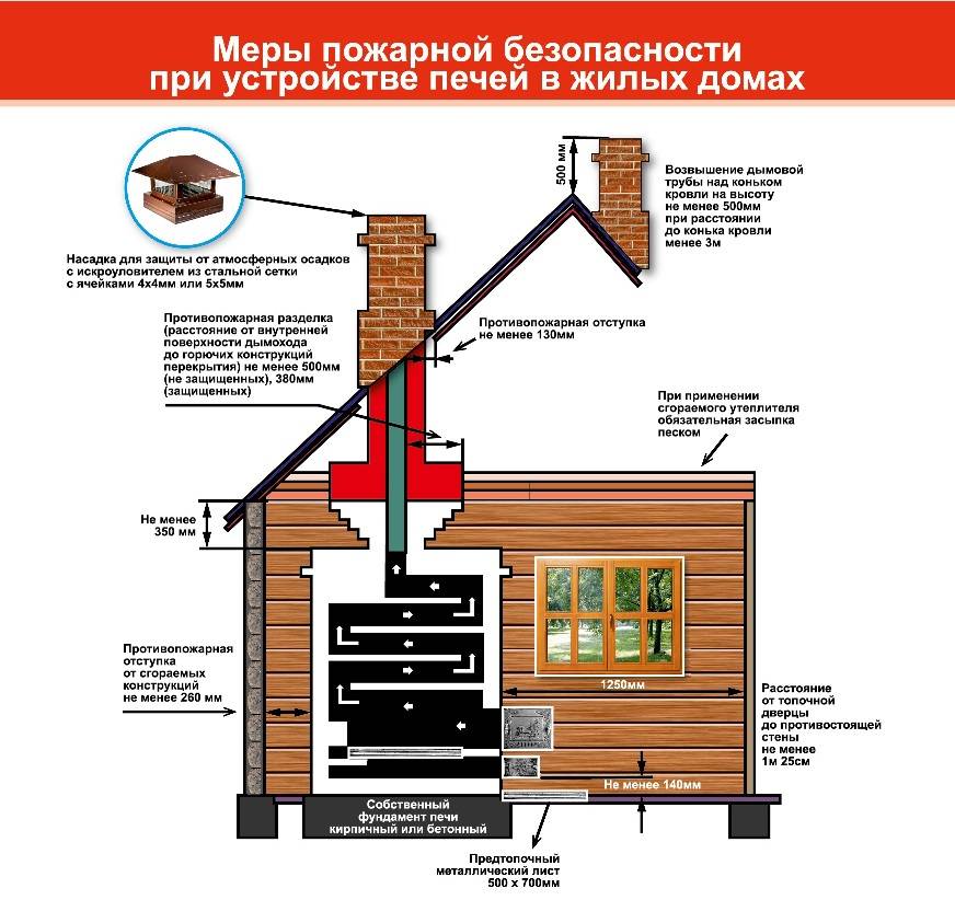 Кирпичные печи для дома чертежи с порядовками