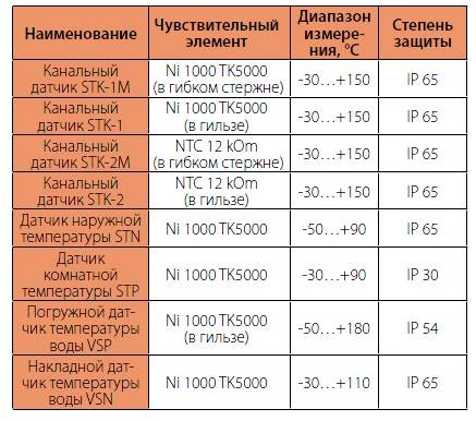На какую температуру выставлять теплый пол