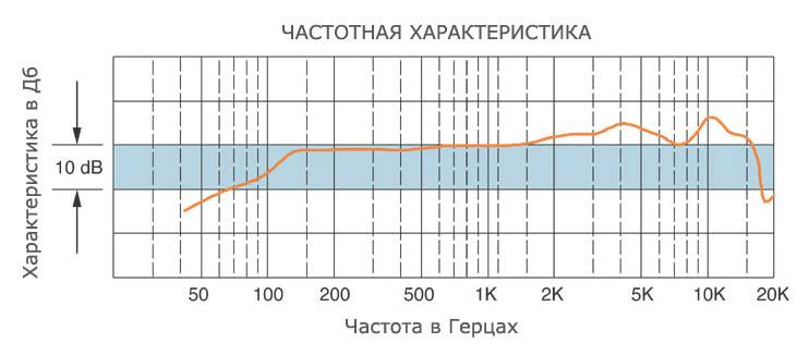 Диапазон частот от 20 до