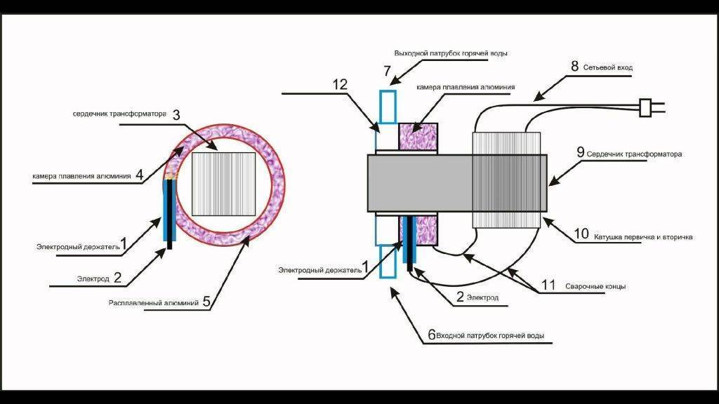 Индукционный котел отопления своими руками: как соорудить самодельный агрегат