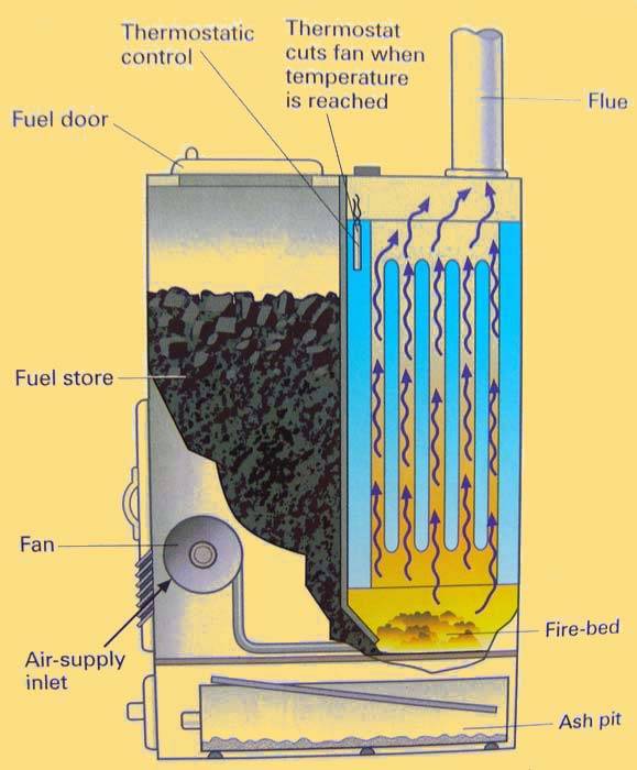 Как правильно топить котел углем: самая подробная инструкция по выбору топлива и топке бытовых котельных агрегатов каменным или бурым углем, угольными брикетами и пылью, расчет расхода топлива и прави