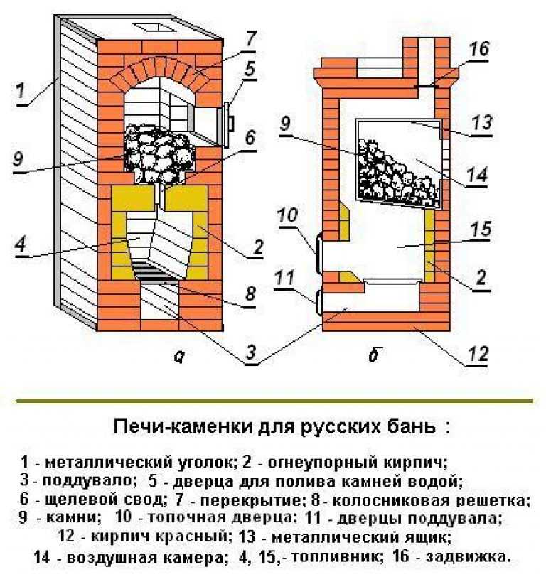 Виды печей из кирпича для дома - выбор подходящей печки и места для нее в доме