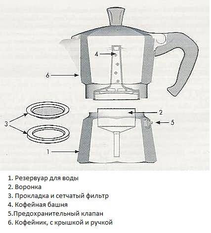 По какому принципу работает гейзерная кофеварка