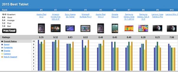Рейтинг лучших производителей планшетов 