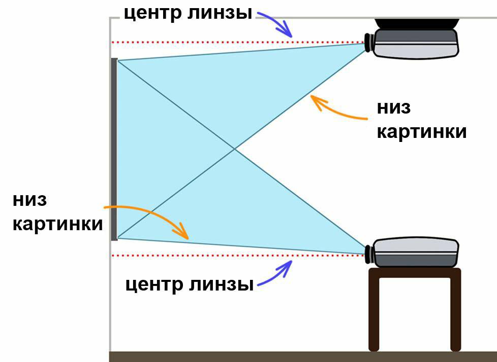Как настроить изображение на проекторе (шаг за шагом)