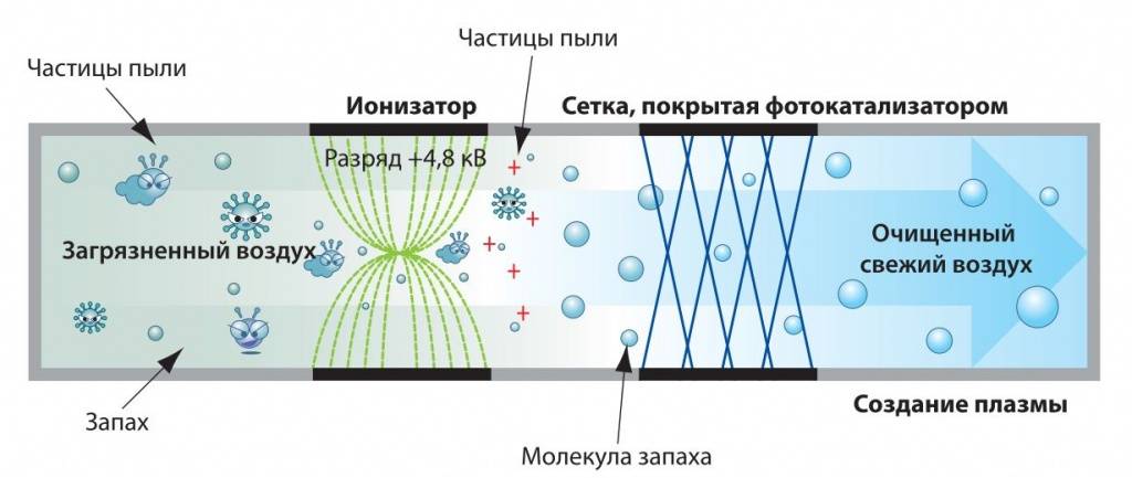 Ионизатор воздуха для квартиры: польза и вред ⋆ как хорошо жить