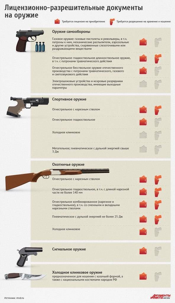 Какое пневматическое оружие можно приобретать без лицензии. разрешение и лицензия на оружие