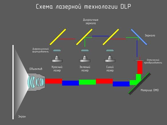 Как выбрать проектор? виды проекторов: классификация, описание